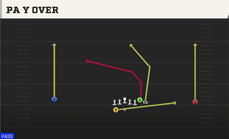 PA Y OVER play diagram College Football 27