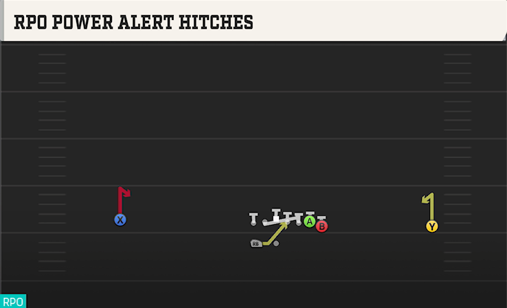 RPO POWER ALERT HITCHES play diagram College Football 27