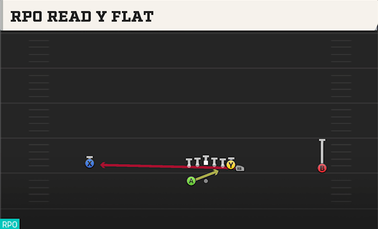 RPO READ Y FLAT play diagram College Football 27