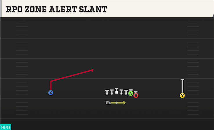 RPO ZONE ALERT SLANT play diagram College Football 27