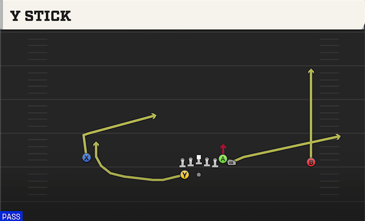 Y STICK play diagram College Football 27