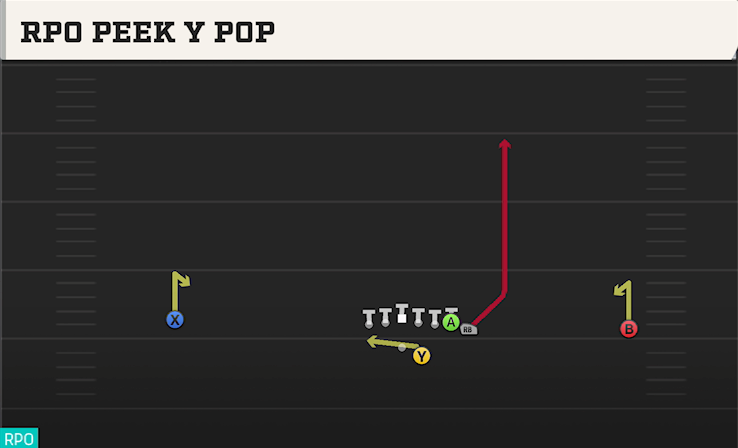 RPO PEEK Y POP play diagram College Football 27