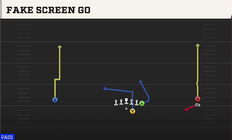 FAKE SCREEN GO play diagram College Football 27