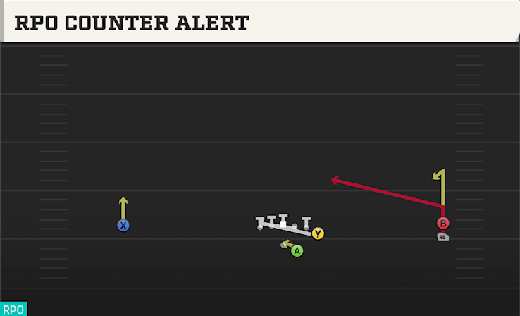 RPO COUNTER ALERT play diagram College Football 27