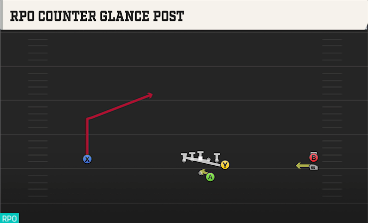 RPO COUNTER GLANCE POST play diagram College Football 27