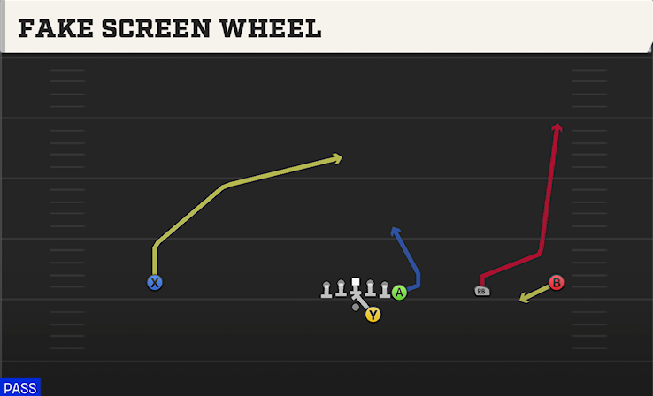 FAKE SCREEN WHEEL play diagram College Football 27