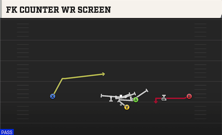 FK COUNTER WR SCREEN play diagram College Football 27