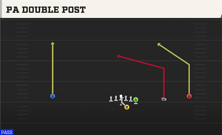 PA DOUBLE POST play diagram College Football 27
