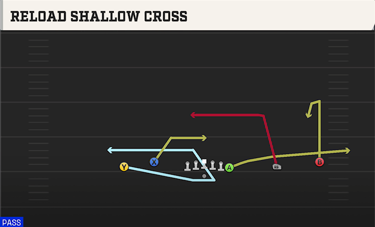 RELOAD SHALLOW CROSS play diagram College Football 27
