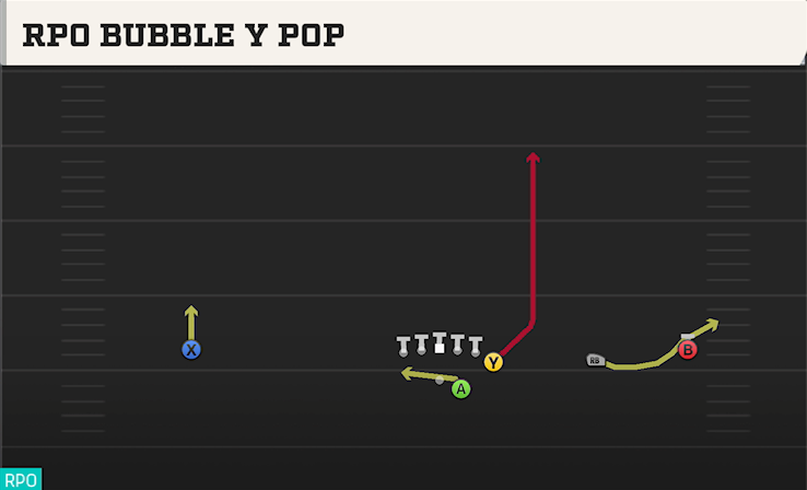RPO BUBBLE Y POP play diagram College Football 27