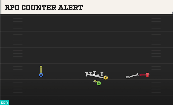 RPO COUNTER ALERT play diagram College Football 27