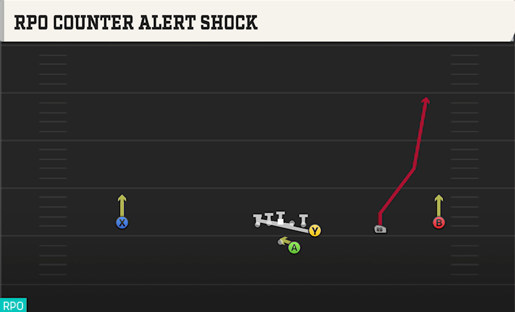 RPO COUNTER ALERT SHOCK play diagram College Football 27