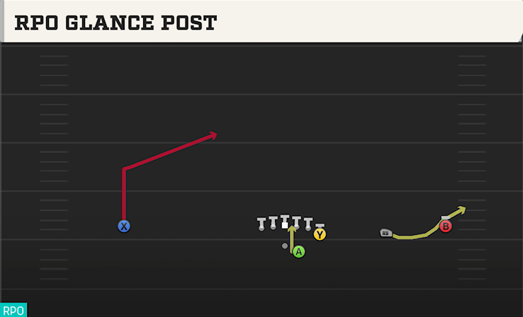 RPO GLANCE POST play diagram College Football 27