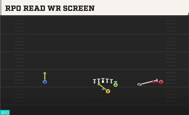 RPO READ WR SCREEN play diagram College Football 27