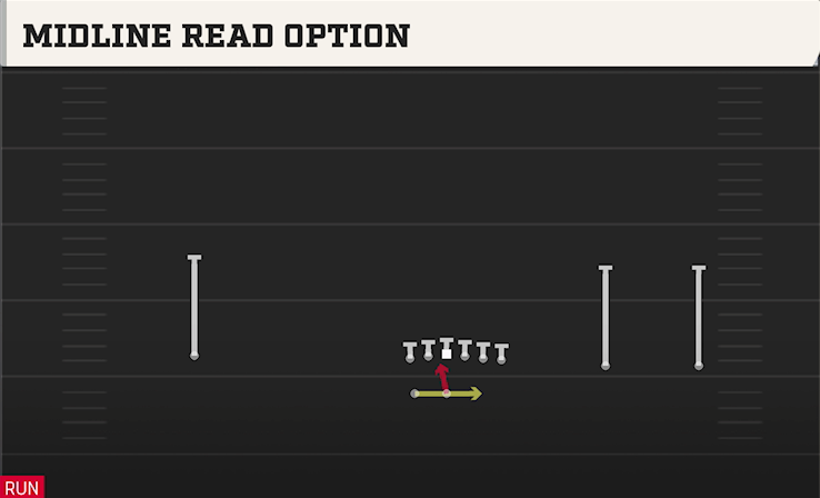 MIDLINE READ OPTION play diagram College Football 27