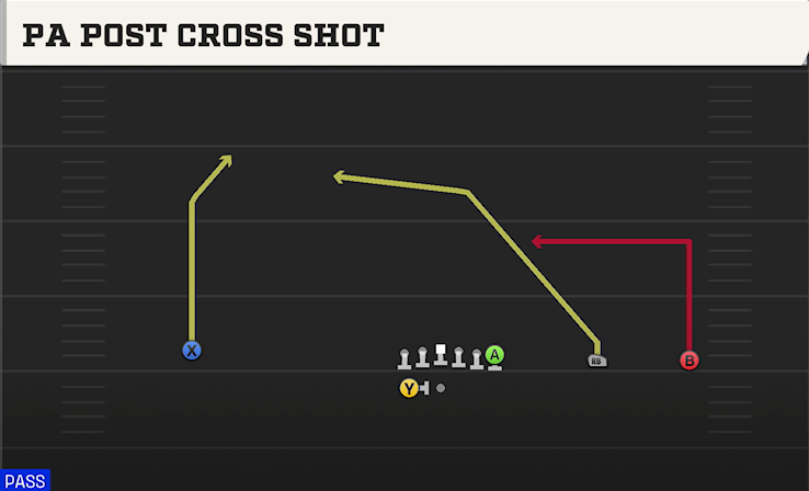 PA POST CROSS SHOT play diagram College Football 27