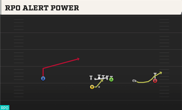 RPO ALERT POWER play diagram College Football 27