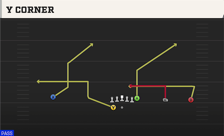 Y CORNER play diagram College Football 27