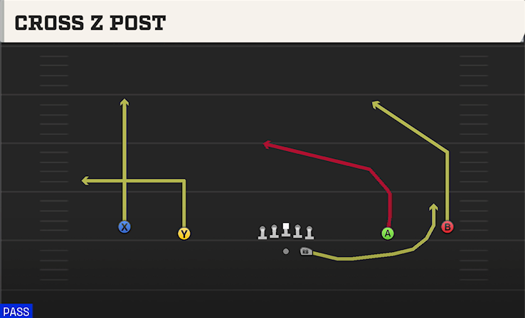 CROSS Z POST play diagram College Football 27