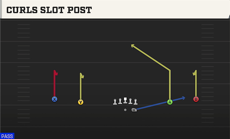 CURLS SLOT POST play diagram College Football 27