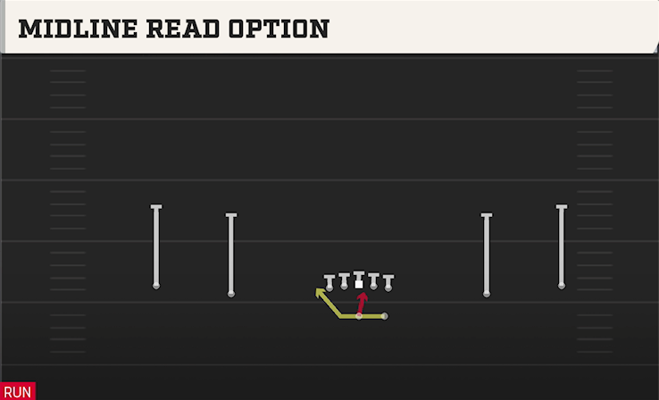 MIDLINE READ OPTION play diagram College Football 27