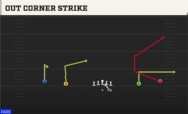 OUT CORNER STRIKE play diagram College Football 27