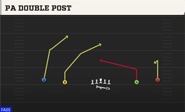 PA DOUBLE POST play diagram College Football 27