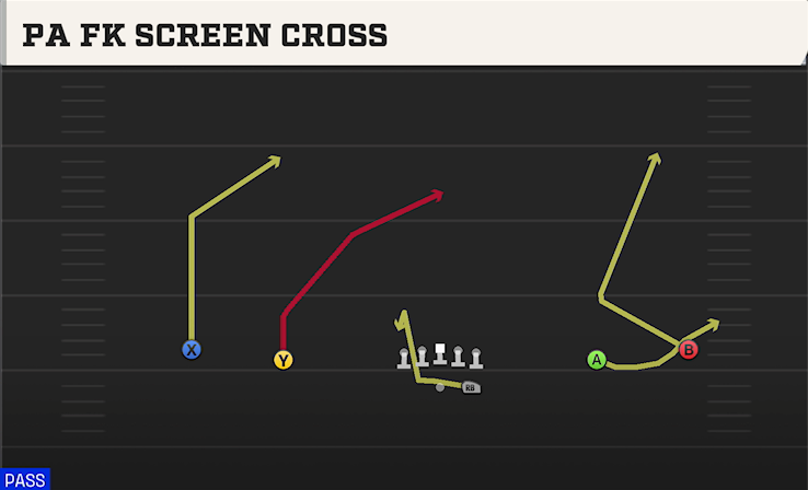 PA FK SCREEN CROSS play diagram College Football 27