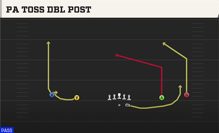 PA TOSS DBL POST play diagram College Football 27