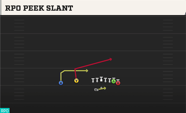 RPO PEEK SLANT play diagram College Football 27