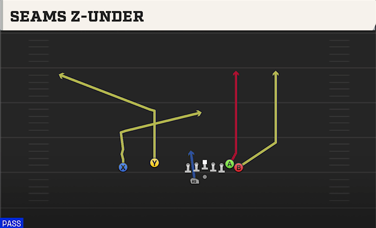 SEAMS Z-UNDER play diagram College Football 27
