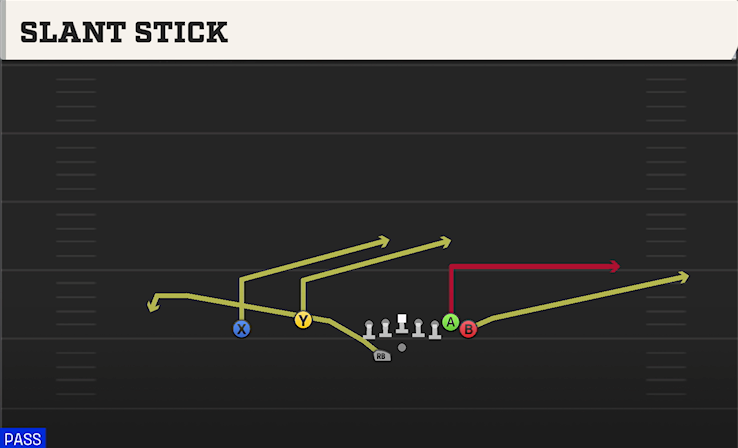 SLANT STICK play diagram College Football 27