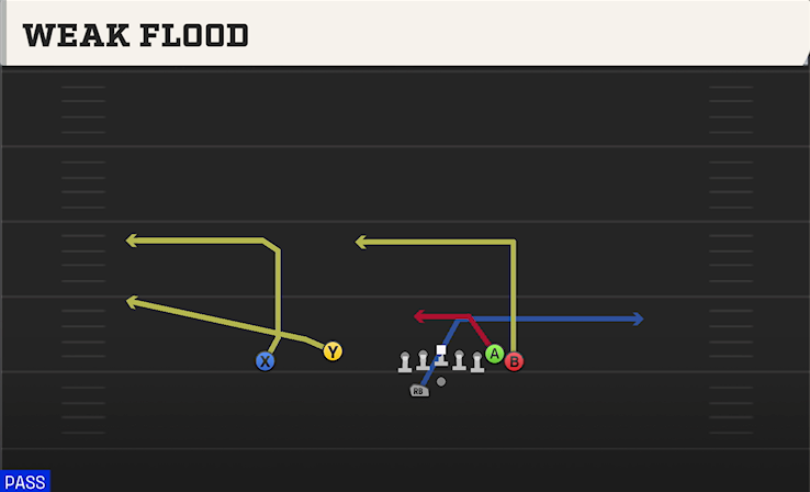 WEAK FLOOD play diagram College Football 27