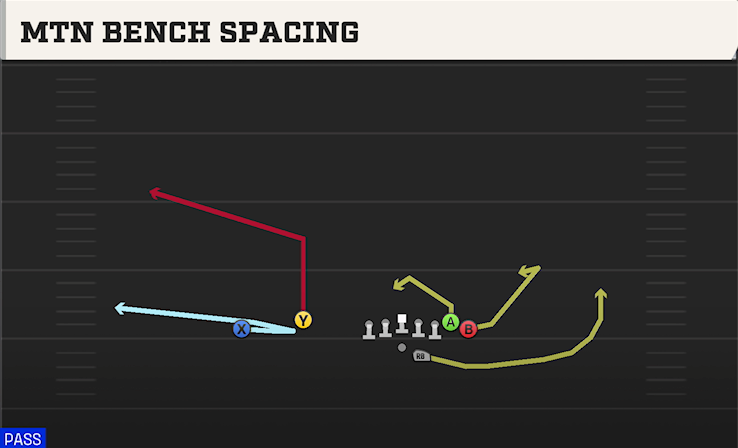 MTN BENCH SPACING play diagram College Football 27