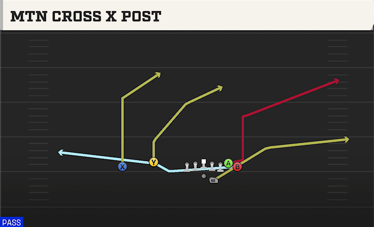 MTN CROSS X POST play diagram College Football 27