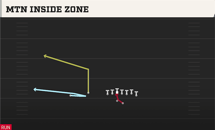 MTN INSIDE ZONE play diagram College Football 27