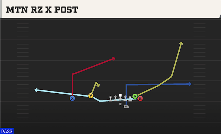 MTN RZ X POST play diagram College Football 27
