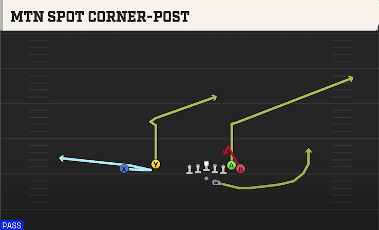 MTN SPOT CORNER-POST play diagram College Football 27