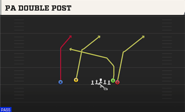PA DOUBLE POST play diagram College Football 27