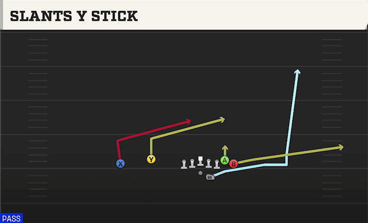 SLANTS Y STICK play diagram College Football 27