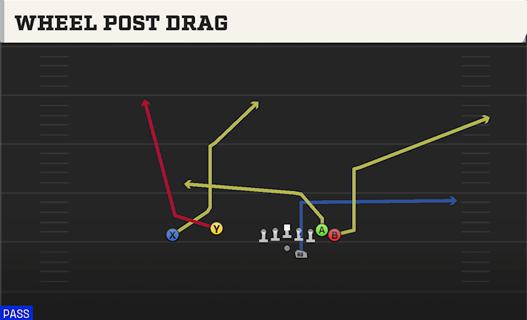WHEEL POST DRAG play diagram College Football 27