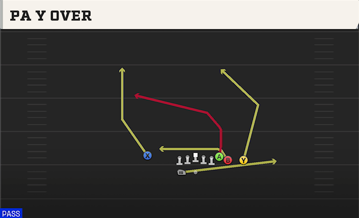 PA Y OVER play diagram College Football 27