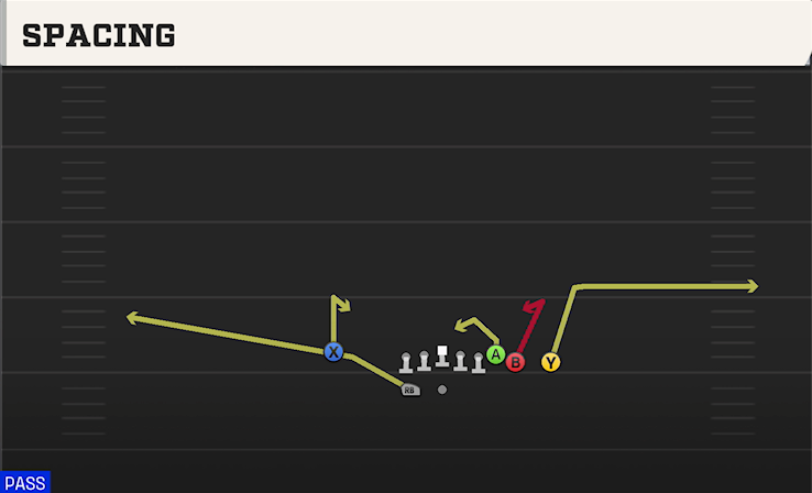 SPACING play diagram College Football 27