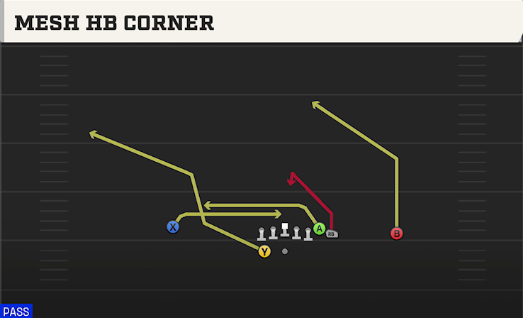 MESH HB CORNER play diagram College Football 27