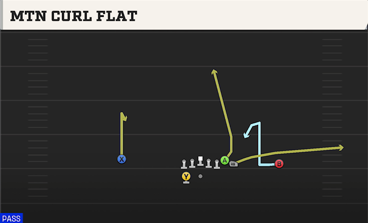 MTN CURL FLAT play diagram College Football 27