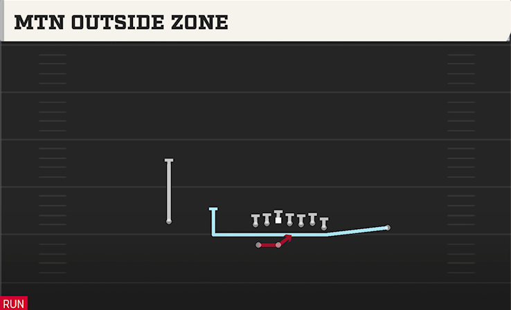 MTN OUTSIDE ZONE play diagram College Football 27