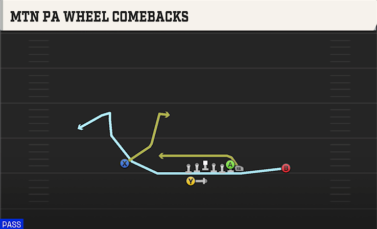 MTN PA WHEEL COMEBACKS play diagram College Football 27