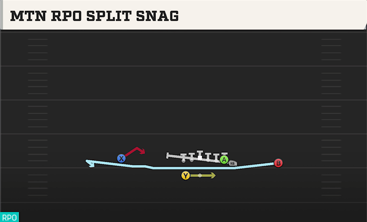 MTN RPO SPLIT SNAG play diagram College Football 27