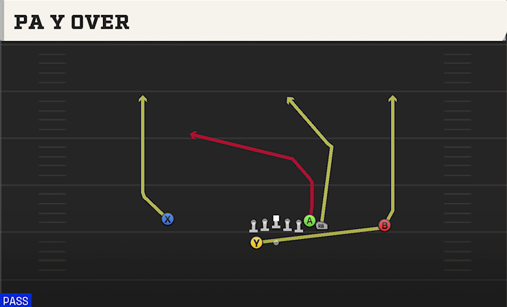 PA Y OVER play diagram College Football 27