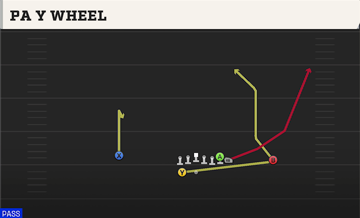 PA Y WHEEL play diagram College Football 27